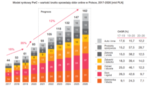 ecommerce w Polsce 2021
