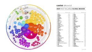 Infografika przedstawiająca najcenniejsze marki świata 2025. Po prawej stronie znajduje się lista wszystkich marek z zestawienia Kantar.