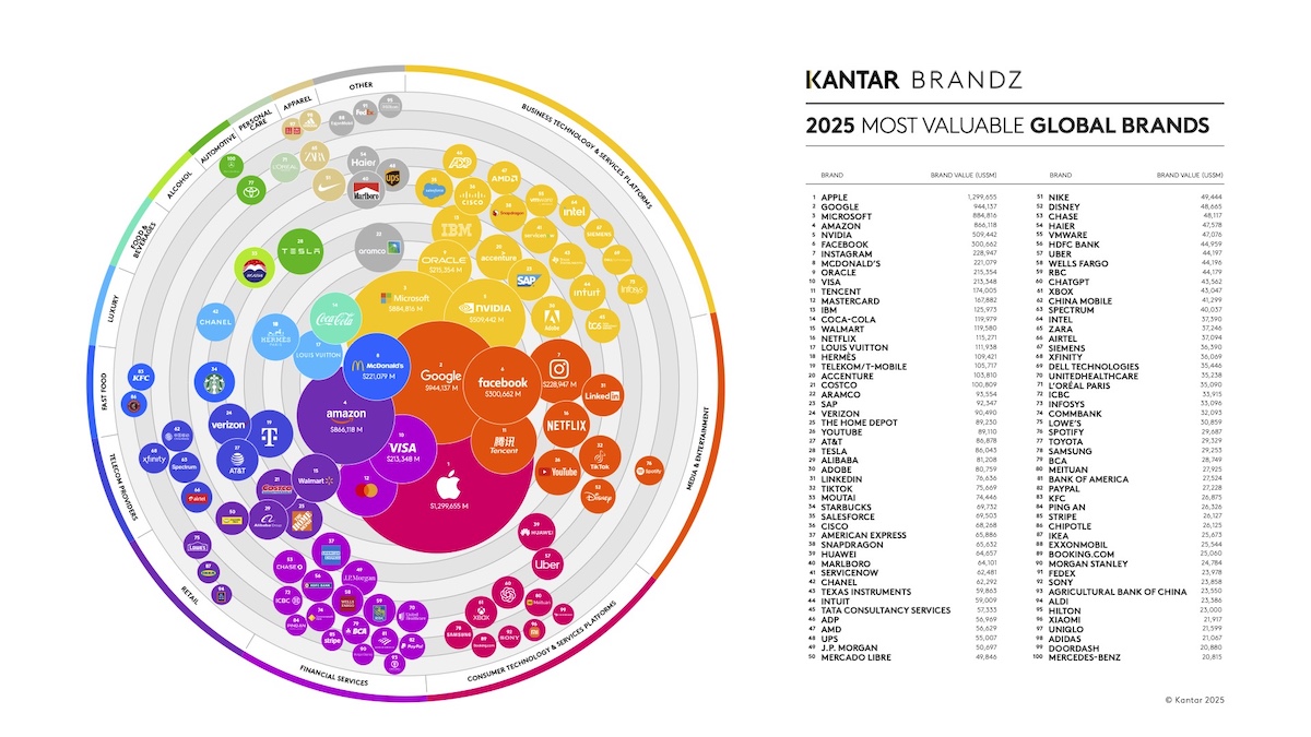 Infografika przedstawiająca najcenniejsze marki świata 2025. Po prawej stronie znajduje się lista wszystkich marek z zestawienia Kantar.