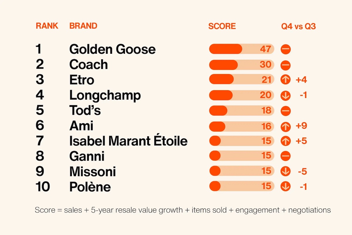 Najbardziej pożądane marki premium z drugiej ręki według Vestiaire Collective. Grafika przedstawia zestawienie 10 marek wraz z punktacją: Golden Goose, Coach, Etro, Longchamp, Tod's, Ami, Isabel Marant Etoile, Ganni, Missoni, Polene.
