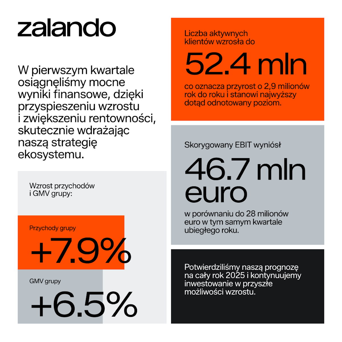 Zalando wyniki finansowe Q1 2025.