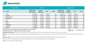 Ranking Mediapanel w kategorii Zakupy online w maju 2025. Grafika przedstawia tabelkę z zestawieniem z maja i kwietnia, prezentującą 10 najlepszych stron.