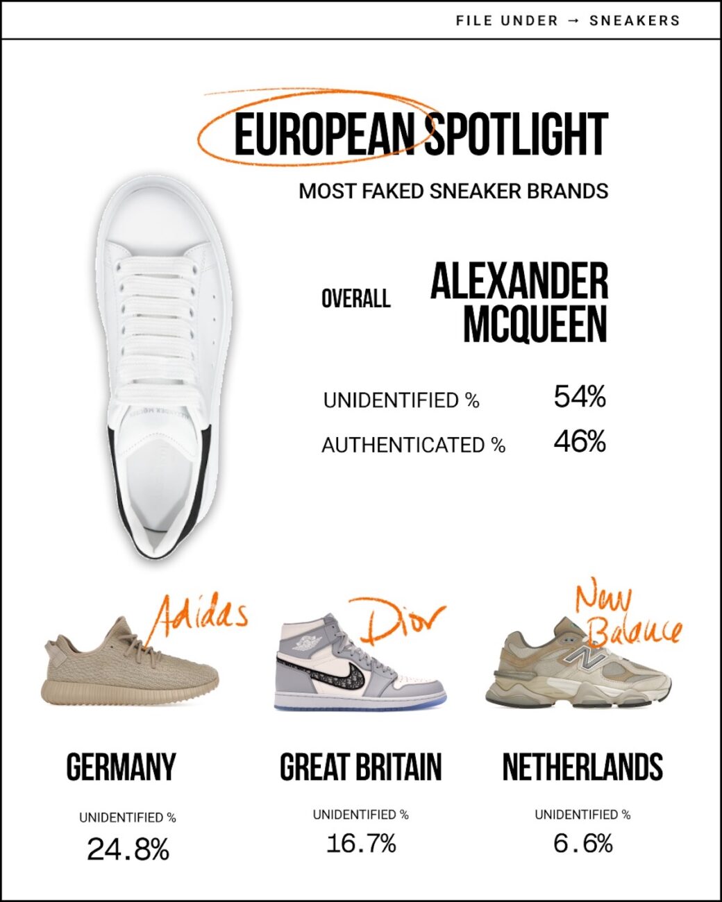 Grafika przedstawiająca najczęściej podrabiane sneakersy w Europie. Prezentuje modele Alexander McQueen, Adidas, Dior i New Balance razem z nazwami i procentami podrobionych sneakersów.