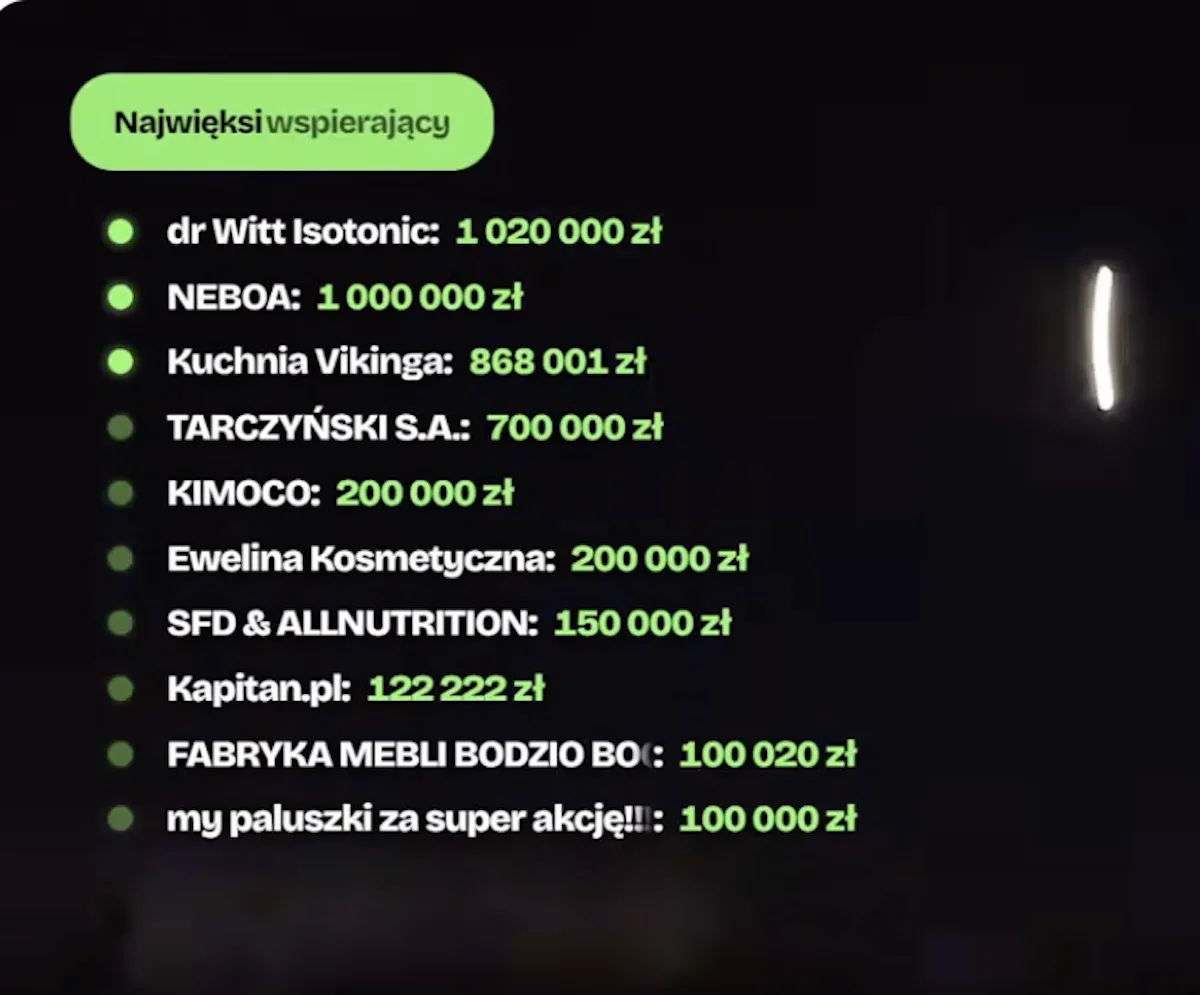 Łatwogang na rowerze. Ile zebrał? Lista firm, które wpłaciły