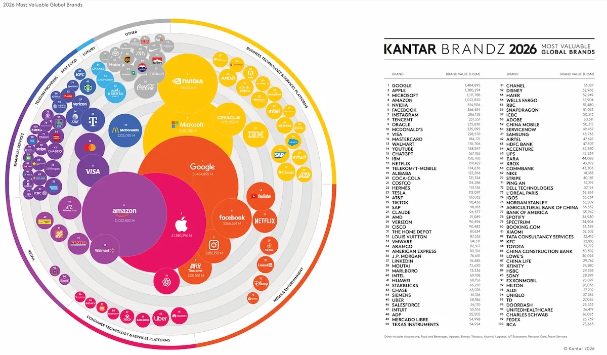 Infografika Kantar BrandZ 2026 przedstawiająca ranking najcenniejszych marek świata. Google ponownie liderem zestawienia przed Apple, Microsoftem i Amazonem.