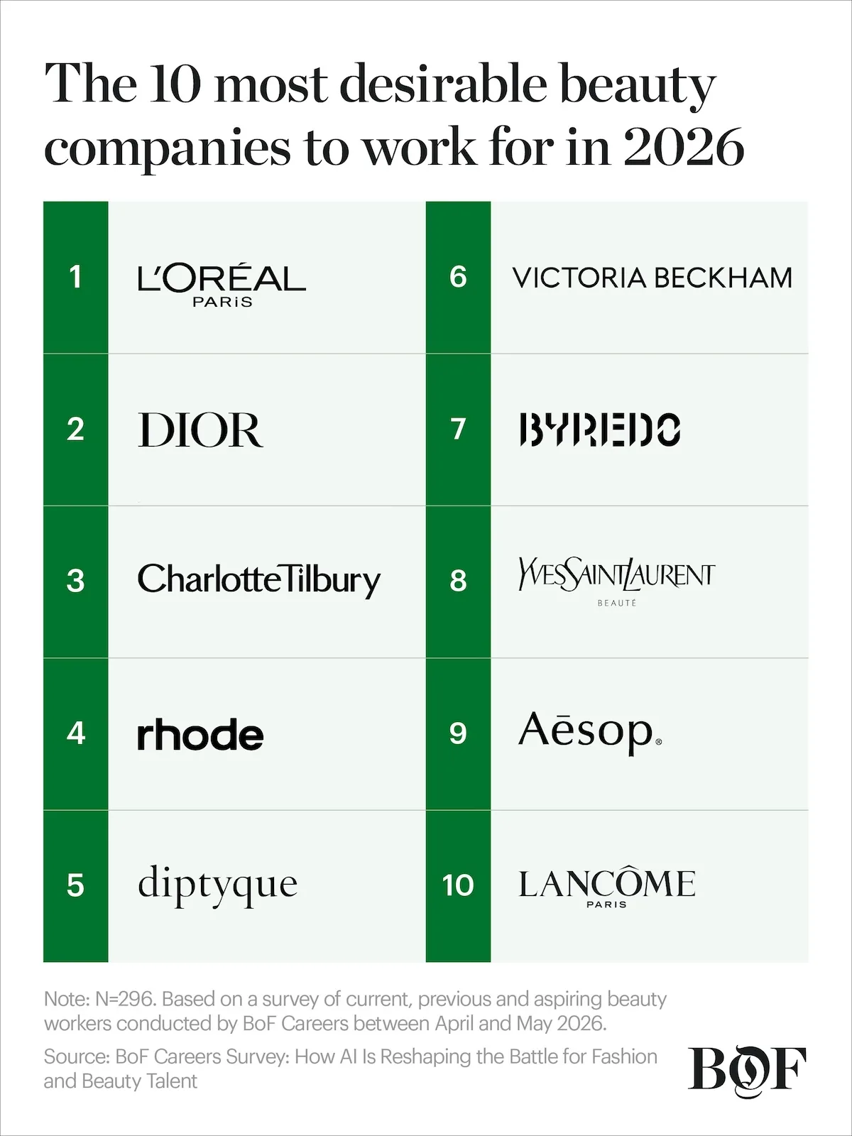 Infografika przedstawiająca ranking 10 najbardziej pożądanych pracodawców w branży beauty w 2026 roku. Pierwsze miejsce zajmuje L’Oréal Paris, przed Dior Beauty i Charlotte Tilbury. W zestawieniu znalazły się także Rhode, Diptyque, Victoria Beckham Beauty, Byredo, Yves Saint Laurent Beauté, Aesop i Lancôme.